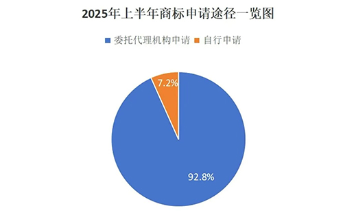 用商标局数据说明商标代理机构存在的重要性,九成以上的武威商标申请是通过代理机构代为办理。 用商标局数据说明商标代理机构存在的重要性,九成以上的武威商标申请是通过代理机构代为办理。